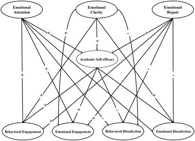 Mediation of academic self-efficacy between emotional intelligence and academic engagement in physical education undergraduate students